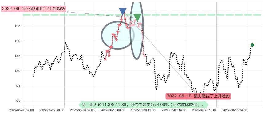 广汇能源阻力支撑位图-阿布量化