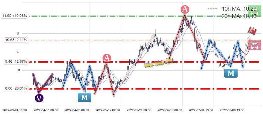 广汇能源(600256)中线趋势趋势阶段分析图-阿布量化