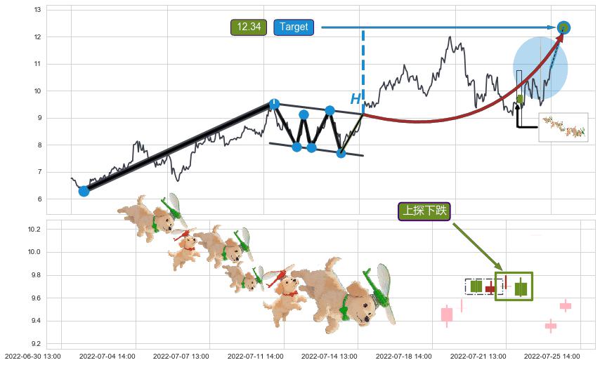 上探下跌+下跌两颗星 ｜ 下跌三颗星+两黑夹一红+升势受阻 ➕ 突破整理