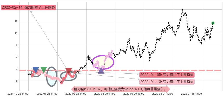 广汇能源阻力支撑位图-阿布量化