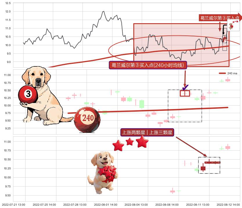 上涨两颗星 | 上涨三颗星+低档五阳线+上涨螺旋桨形态+锤头线（锤子线）+上升抵抗 ➕ 葛兰威尔第③买入点
