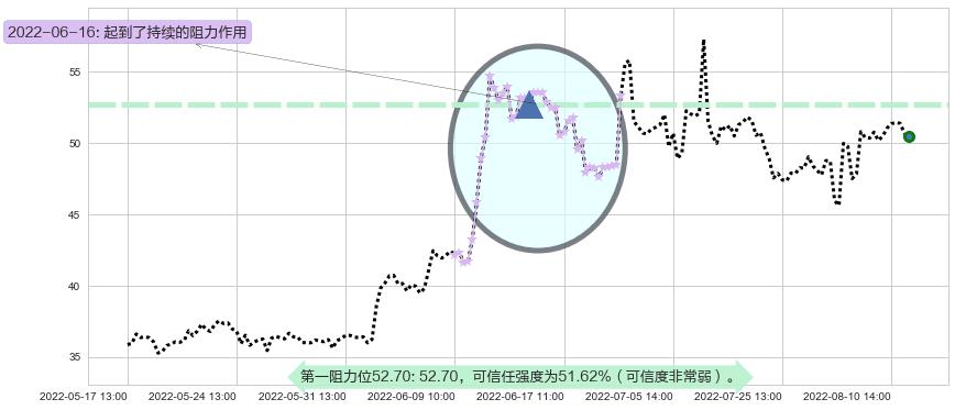 广晟有色阻力支撑位图-阿布量化