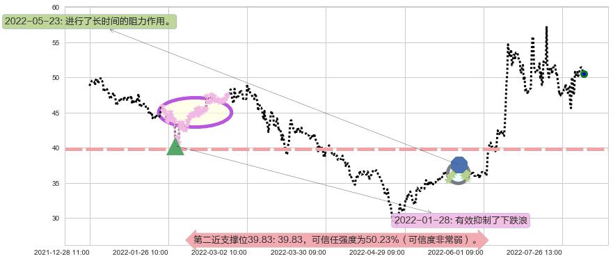 广晟有色阻力支撑位图-阿布量化