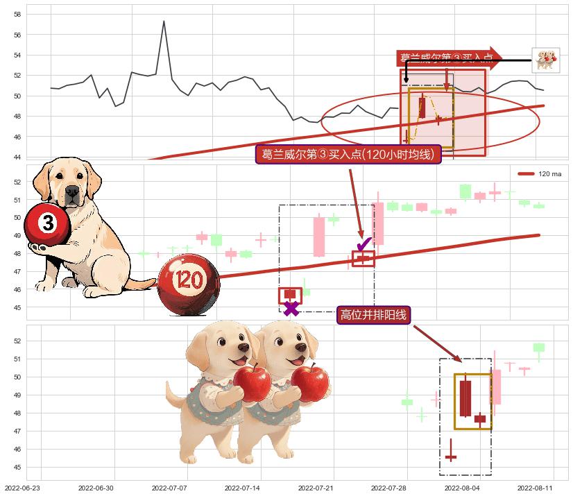 高位并排阳线+上涨孤独十字星 ➕ 葛兰威尔第③买入点
