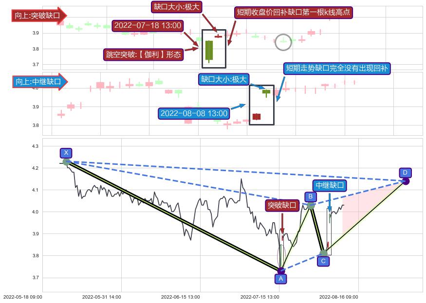跳空缺口➕谐波(XABCD)
