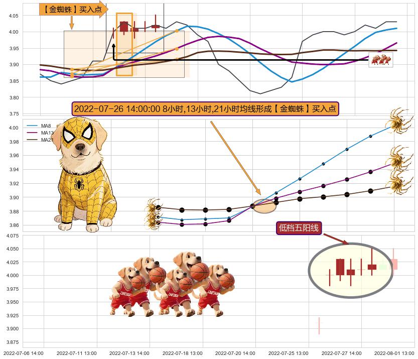 低档五阳线 ➕ 【金蜘蛛】买入点