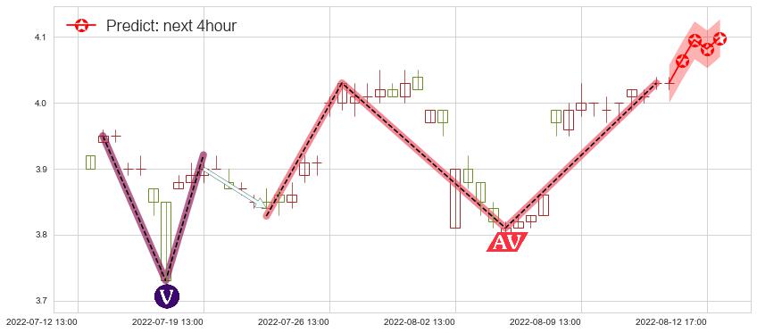 预测北京城建(sh600266)价格K线图-阿布量化