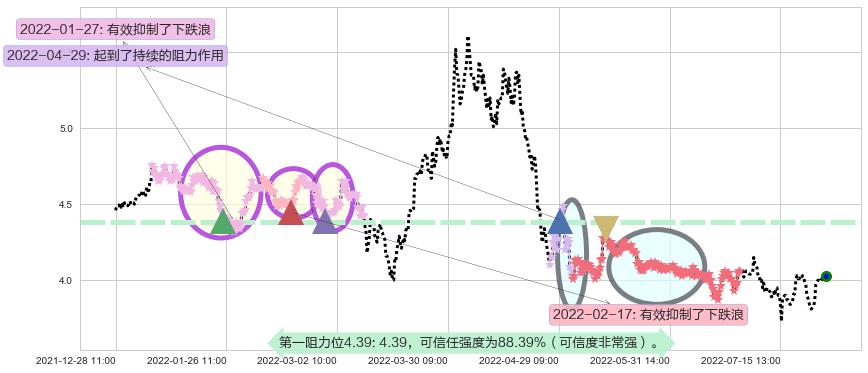 北京城建阻力支撑位图-阿布量化