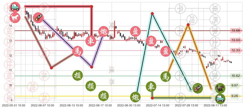海正药业(sh600267)止盈止损位分析