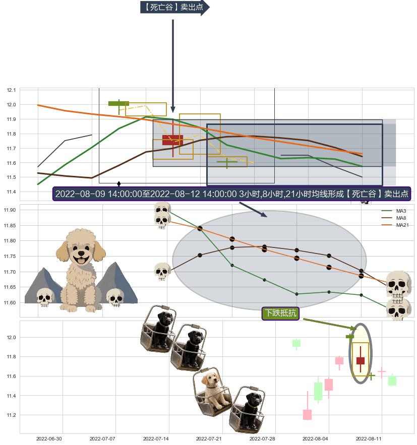 下跌抵抗 ➕ 【死亡谷】卖出点