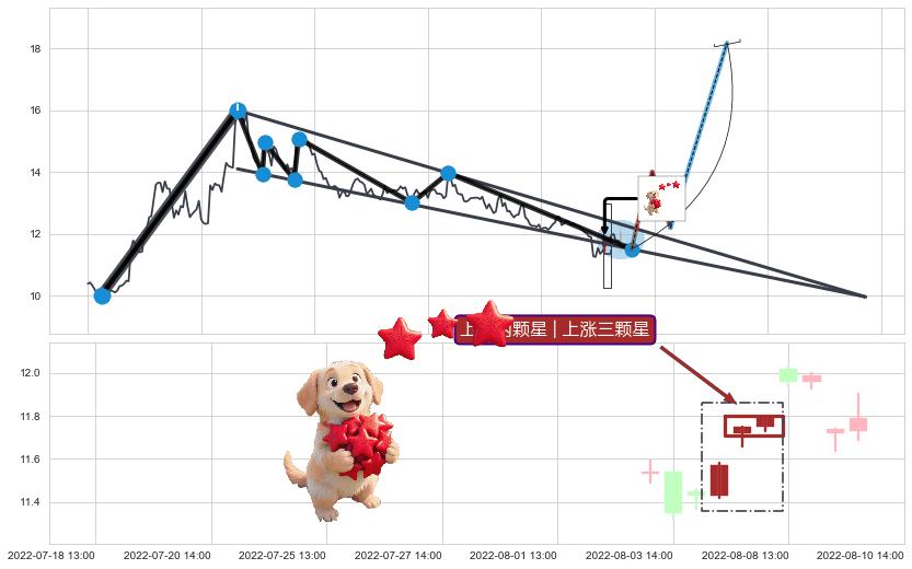 上涨两颗星 | 上涨三颗星+低位并排阳线+上升抵抗 ➕ 突破整理