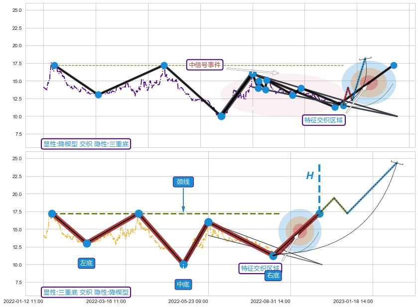 突破整理+缠论买卖点 ➕ 突破整理