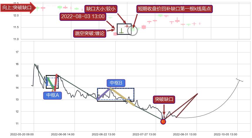 跳空缺口➕缠论买卖点