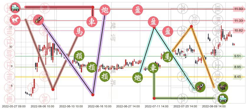 国电南自(sh600268)止盈止损位分析