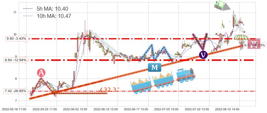 国电南自(600268)短线趋势趋势阶段分析图-阿布量化
