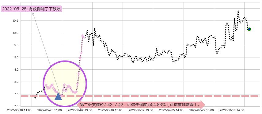国电南自阻力支撑位图-阿布量化