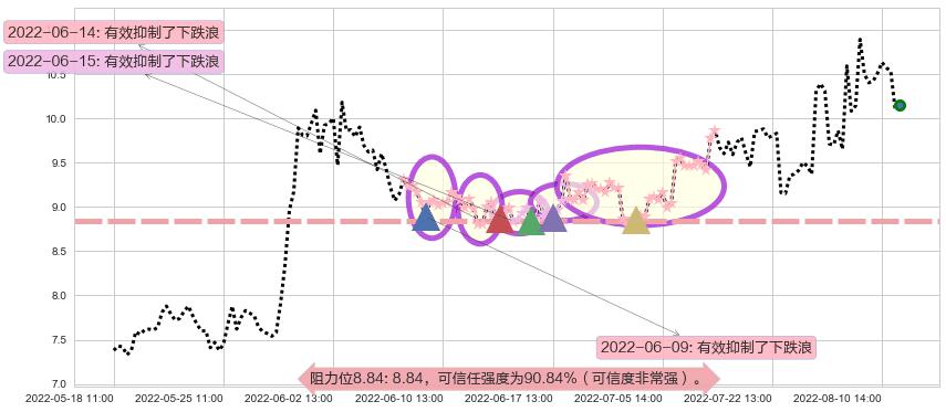 国电南自阻力支撑位图-阿布量化