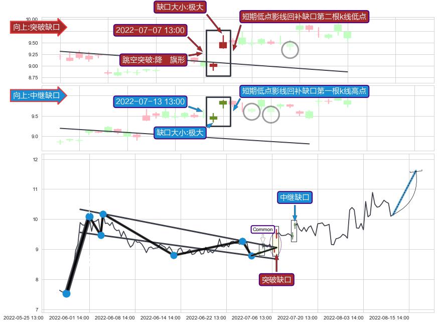 跳空缺口➕突破整理