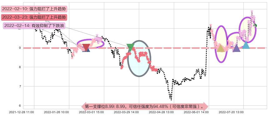 国电南自阻力支撑位图-阿布量化