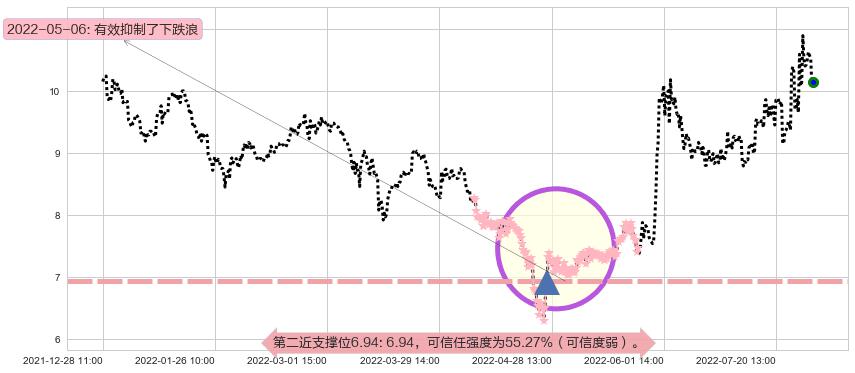 国电南自阻力支撑位图-阿布量化