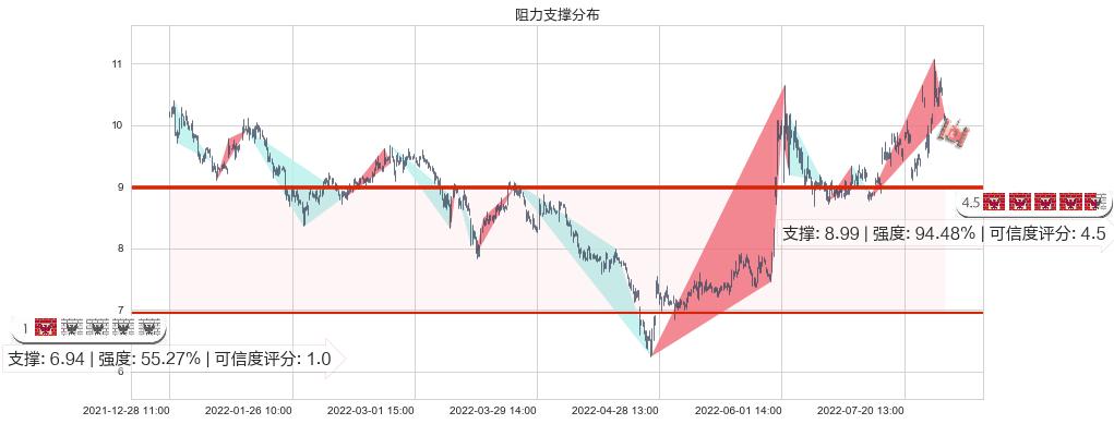 国电南自(sh600268)阻力支撑位图-阿布量化