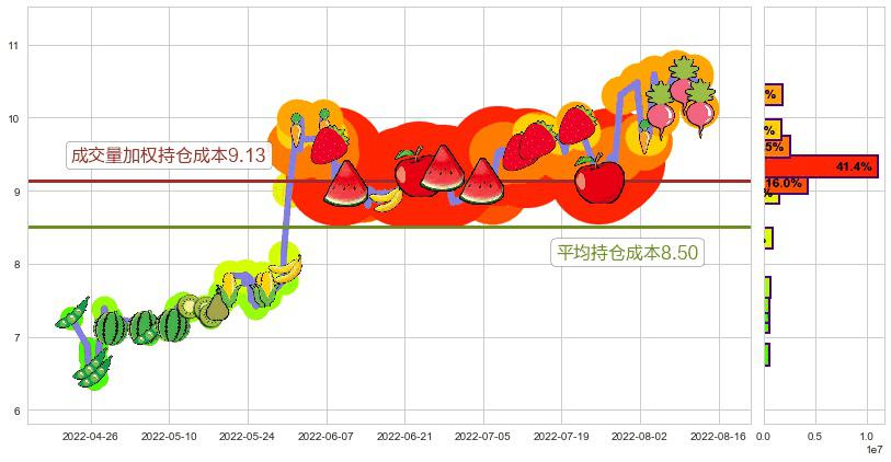 国电南自(sh600268)持仓成本图-阿布量化