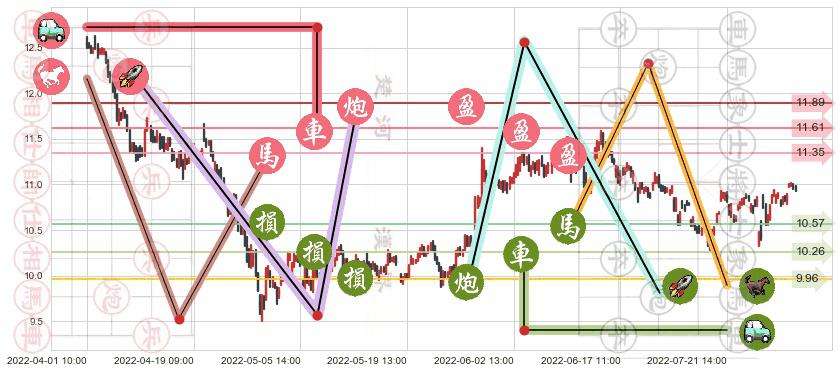 航天信息(sh600271)止盈止损位分析