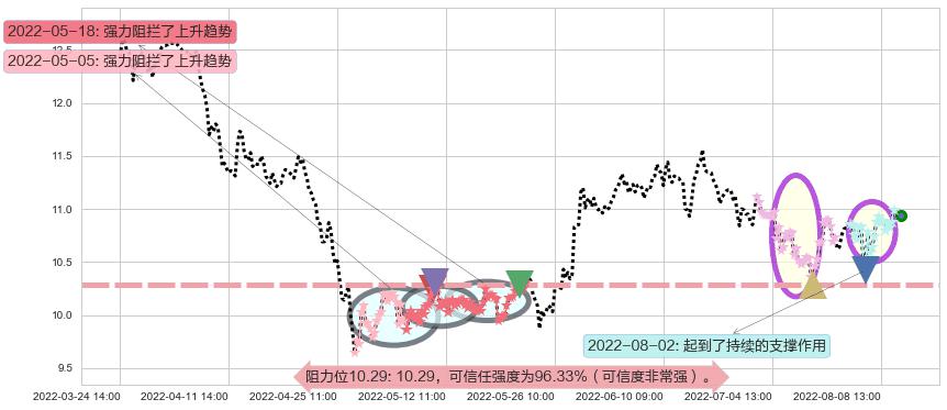 航天信息阻力支撑位图-阿布量化