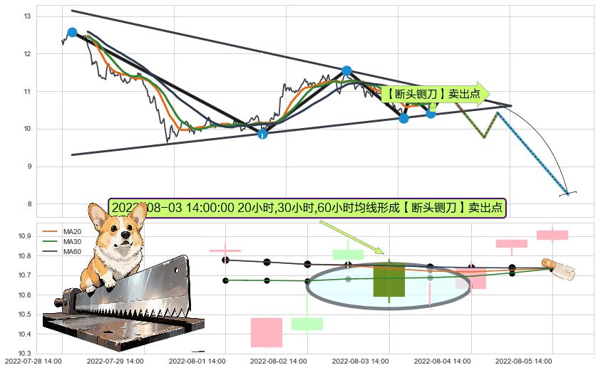 【断头铡刀】卖出点 ➕ 突破整理