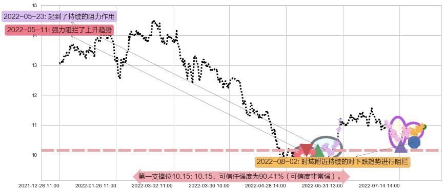 航天信息阻力支撑位图-阿布量化