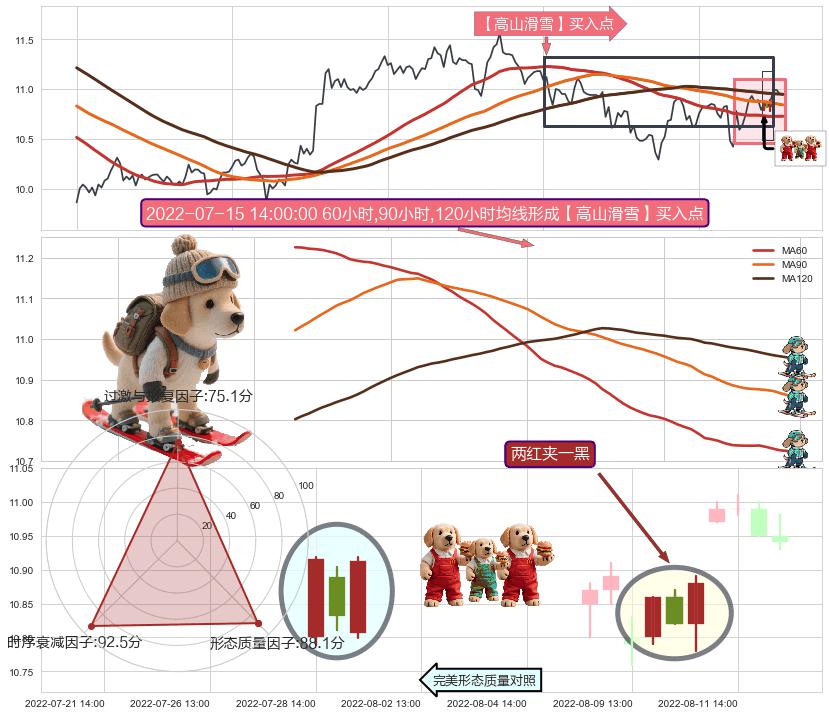两红夹一黑+上涨镊子线（U形磁铁）+红三兵+上涨两颗星 | 上涨三颗星+上升抵抗+高位并排阳线 ➕ 【高山滑雪】买入点