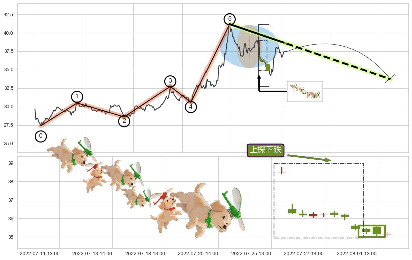 上探下跌+升势受阻+墓碑十字线（墓碑线）+倾盆大雨+吊颈线（上吊线）+下跌螺旋桨+看跌(高位倒锤头)流星线 ➕ 调整浪ABC