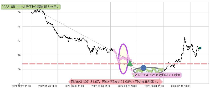 恒瑞医药阻力支撑位图-阿布量化