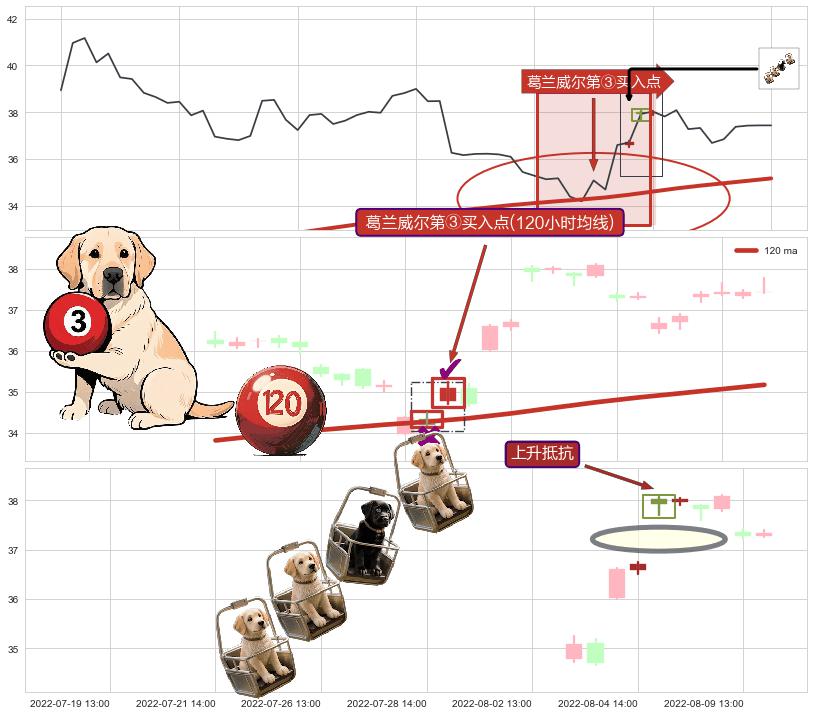 上升抵抗+旭日东升+上涨两颗星 | 上涨三颗星+看涨(低位)倒锤头线+早晨之星（黎明之星） ➕ 葛兰威尔第③买入点