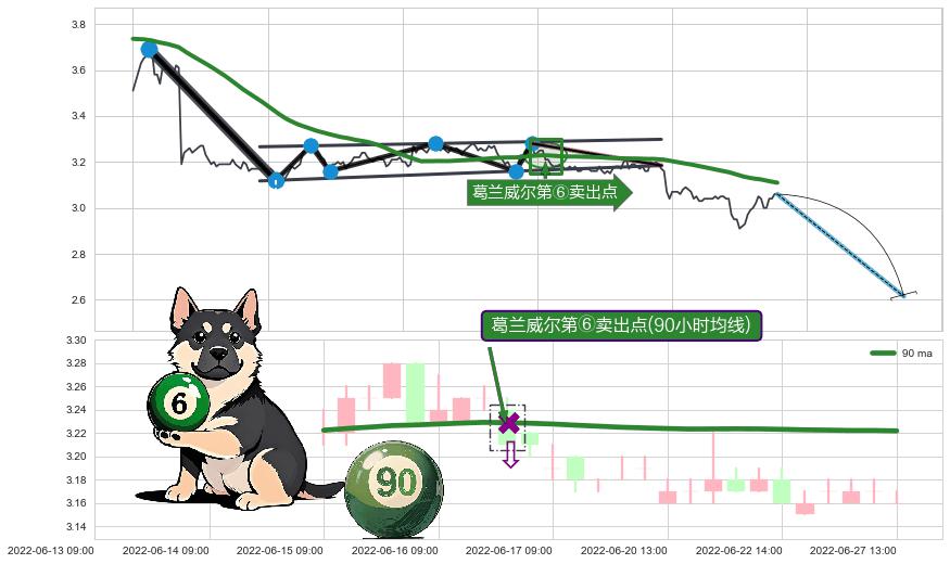 葛兰威尔第⑥卖出点+葛兰威尔第⑦卖出点+葛兰威尔第⑧卖出点+【死亡谷】卖出点+【断头铡刀】卖出点 ➕ 突破整理