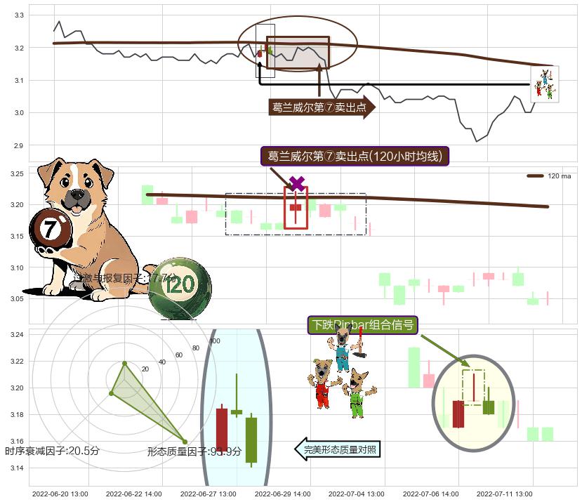 下跌Pinbar组合信号+下跌孤独十字星 ➕ 葛兰威尔第⑦卖出点