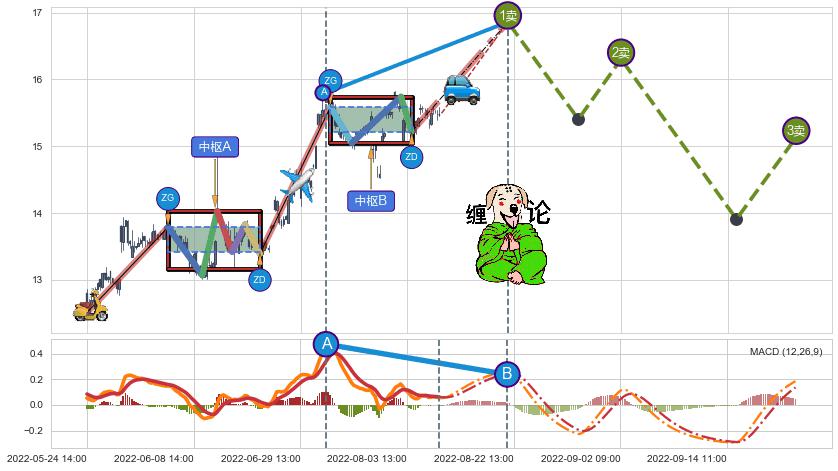 缠论买卖点分析