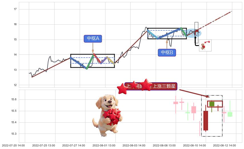 上涨两颗星 | 上涨三颗星+冉冉上升|稳步上涨+上升覆盖线+上涨Pinbar组合信号+高位并排阳线+底部尽头线（上山虎）+上涨螺旋桨形态+中流砥柱形态+低档五阳线 ➕ 缠论中枢点