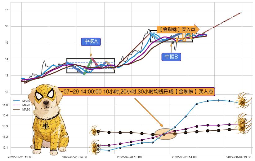 【金蜘蛛】买入点 ➕ 缠论中枢点