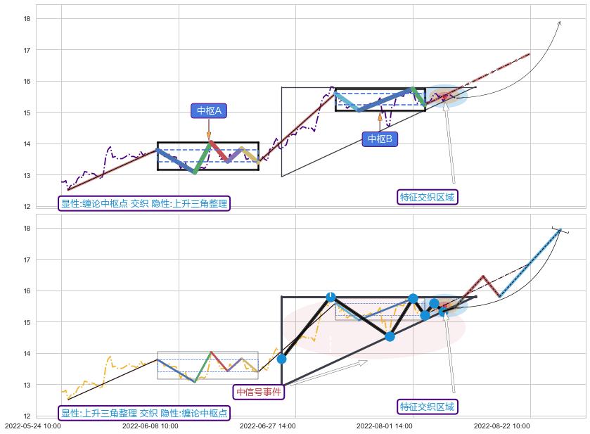 突破整理 ➕ 缠论中枢点