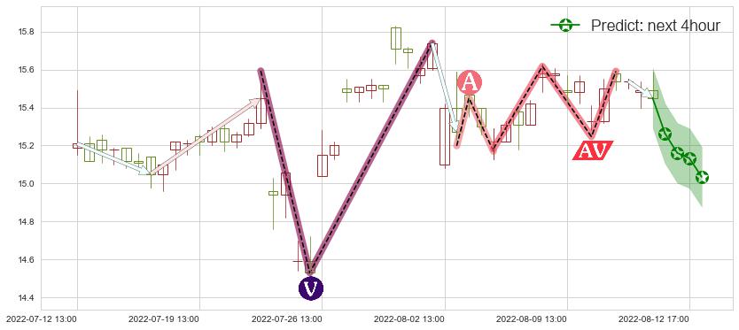 预测大恒科技(sh600288)价格K线图-阿布量化