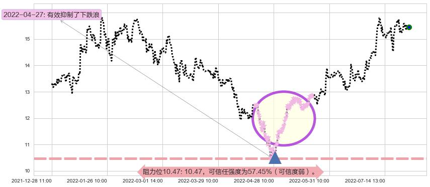 大恒科技阻力支撑位图-阿布量化