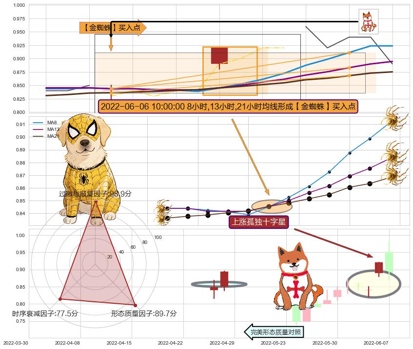 上涨孤独十字星 ➕ 【金蜘蛛】买入点
