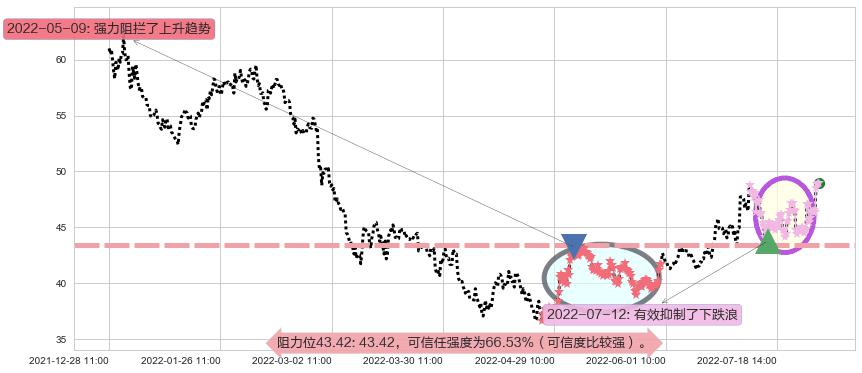 安琪酵母阻力支撑位图-阿布量化