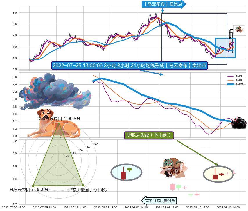 顶部尽头线（下山虎）+下跌身怀六甲+下跌抵抗+三空阳线 ➕ 【乌云密布】卖出点