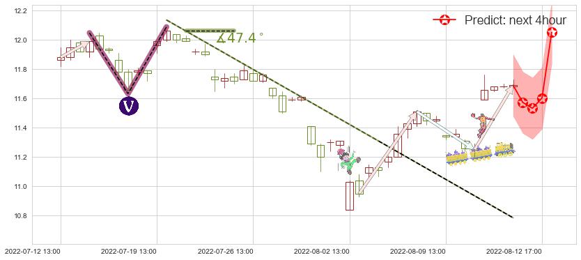 预测恒顺醋业(sh600305)价格K线图-阿布量化