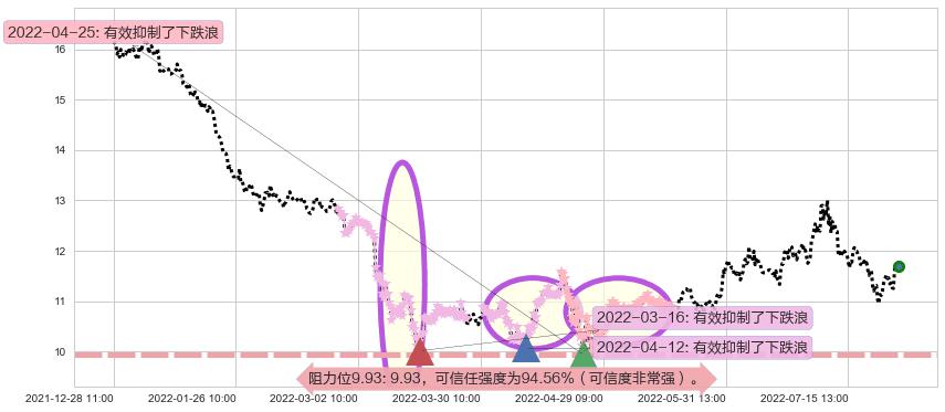 恒顺醋业阻力支撑位图-阿布量化