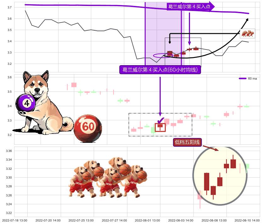 低档五阳线+旭日东升+上涨身怀六甲 ➕ 葛兰威尔第④买入点