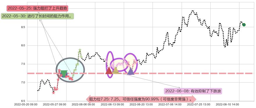 平高电气阻力支撑位图-阿布量化