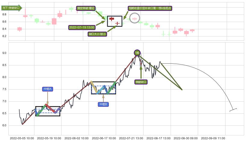 跳空缺口➕缠论买卖点